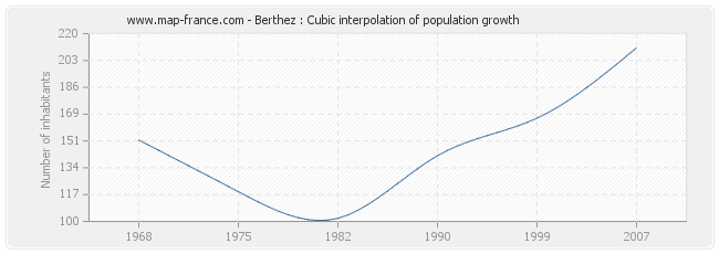 Berthez : Cubic interpolation of population growth