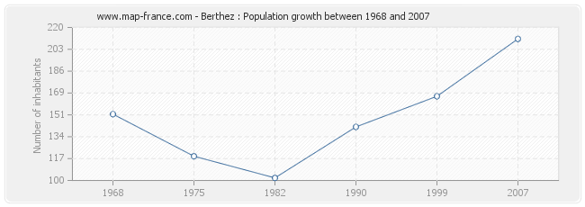 Population Berthez