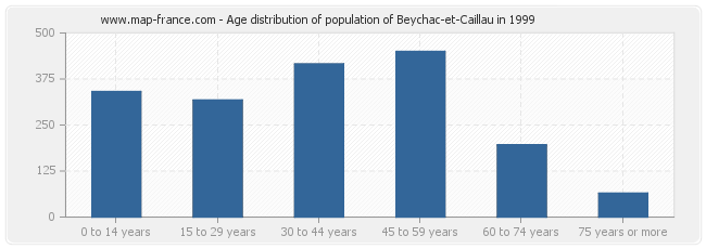 Age distribution of population of Beychac-et-Caillau in 1999