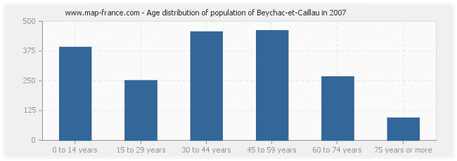 Age distribution of population of Beychac-et-Caillau in 2007