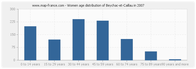 Women age distribution of Beychac-et-Caillau in 2007