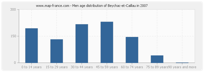 Men age distribution of Beychac-et-Caillau in 2007