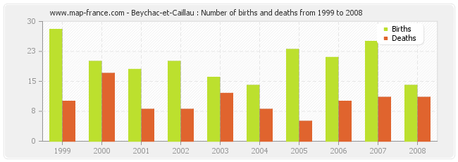 Beychac-et-Caillau : Number of births and deaths from 1999 to 2008