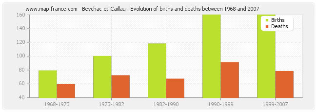 Beychac-et-Caillau : Evolution of births and deaths between 1968 and 2007