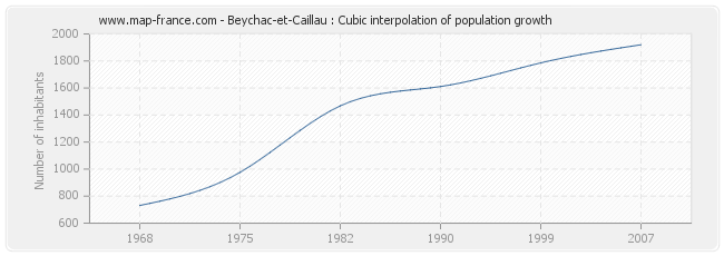 Beychac-et-Caillau : Cubic interpolation of population growth