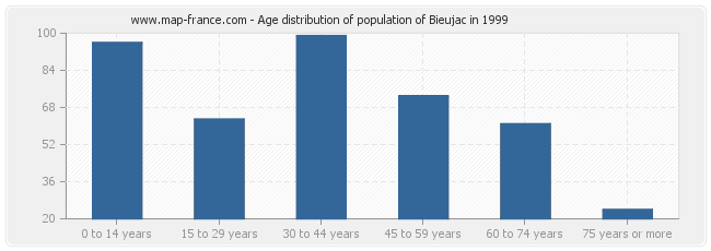 Age distribution of population of Bieujac in 1999