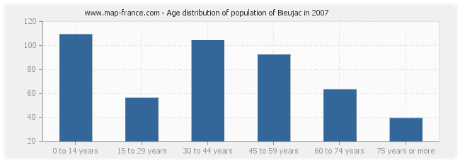 Age distribution of population of Bieujac in 2007