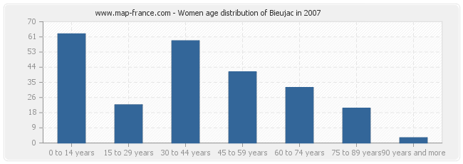 Women age distribution of Bieujac in 2007