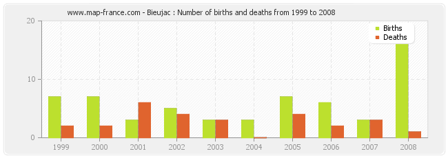 Bieujac : Number of births and deaths from 1999 to 2008