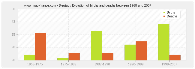Bieujac : Evolution of births and deaths between 1968 and 2007