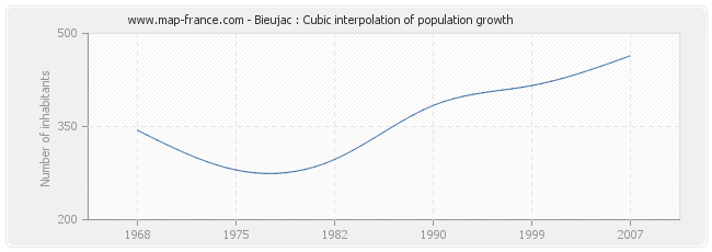 Bieujac : Cubic interpolation of population growth