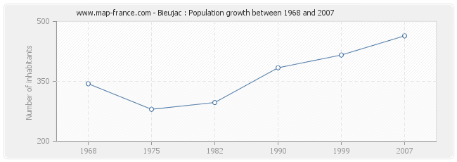Population Bieujac