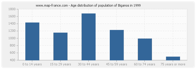 Age distribution of population of Biganos in 1999