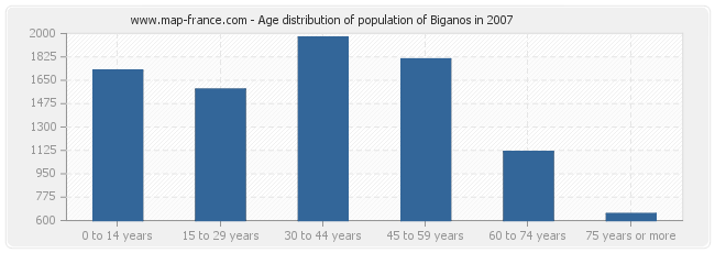 Age distribution of population of Biganos in 2007