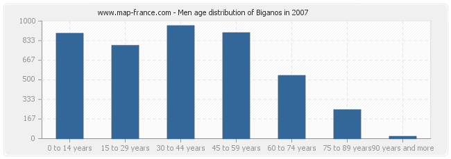 Men age distribution of Biganos in 2007