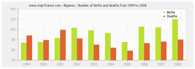 Biganos : Number of births and deaths from 1999 to 2008