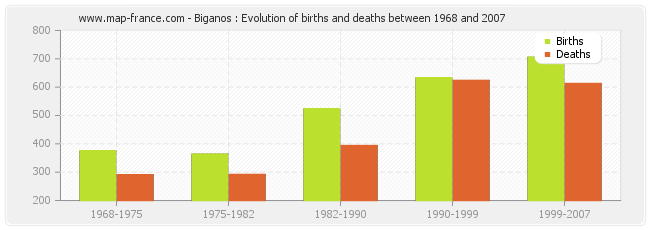 Biganos : Evolution of births and deaths between 1968 and 2007