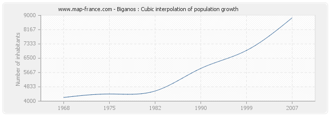 Biganos : Cubic interpolation of population growth