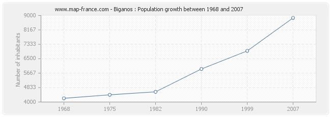 Population Biganos