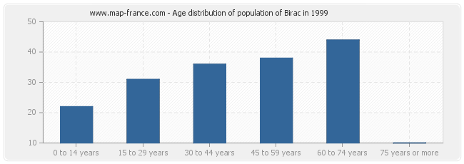 Age distribution of population of Birac in 1999