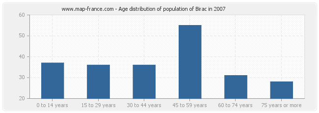 Age distribution of population of Birac in 2007