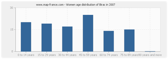 Women age distribution of Birac in 2007