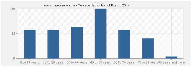 Men age distribution of Birac in 2007