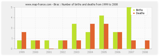 Birac : Number of births and deaths from 1999 to 2008