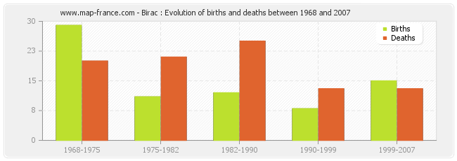 Birac : Evolution of births and deaths between 1968 and 2007