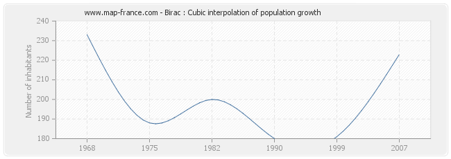 Birac : Cubic interpolation of population growth