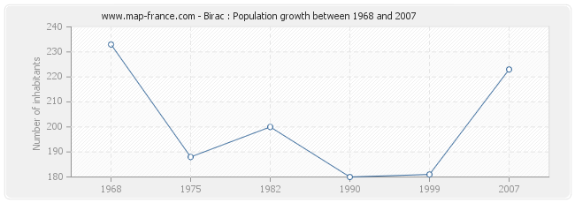 Population Birac