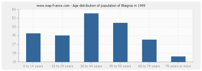 Age distribution of population of Blaignac in 1999