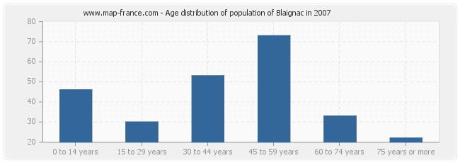 Age distribution of population of Blaignac in 2007