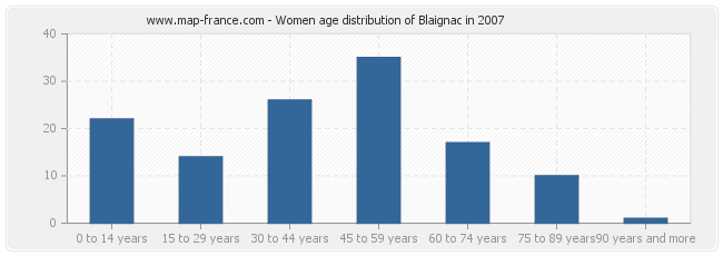 Women age distribution of Blaignac in 2007