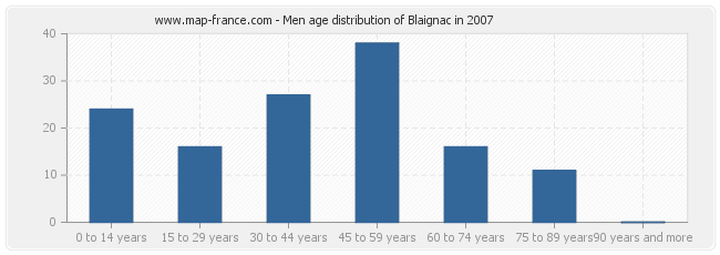 Men age distribution of Blaignac in 2007