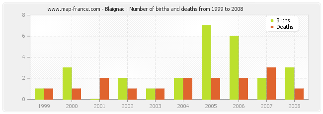 Blaignac : Number of births and deaths from 1999 to 2008