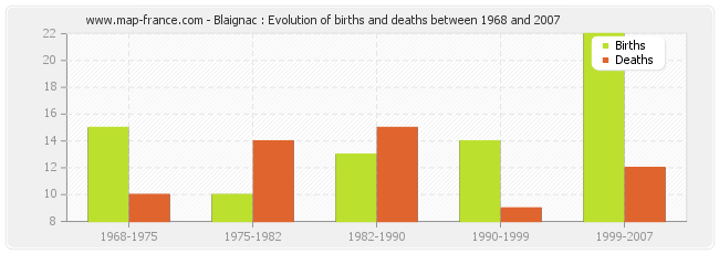 Blaignac : Evolution of births and deaths between 1968 and 2007
