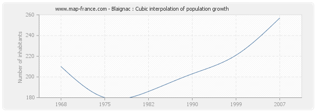 Blaignac : Cubic interpolation of population growth