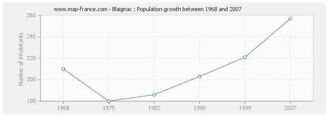 Population Blaignac