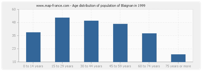 Age distribution of population of Blaignan in 1999