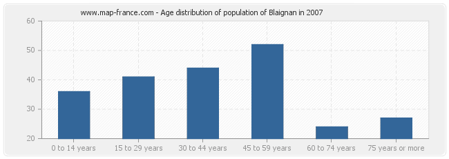 Age distribution of population of Blaignan in 2007