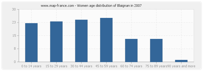 Women age distribution of Blaignan in 2007