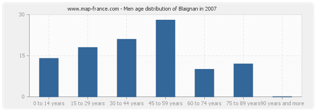 Men age distribution of Blaignan in 2007