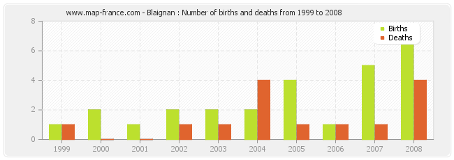 Blaignan : Number of births and deaths from 1999 to 2008