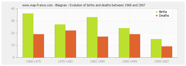 Blaignan : Evolution of births and deaths between 1968 and 2007