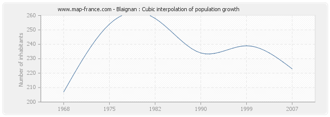 Blaignan : Cubic interpolation of population growth