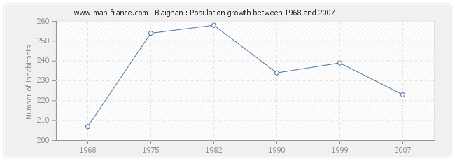 Population Blaignan