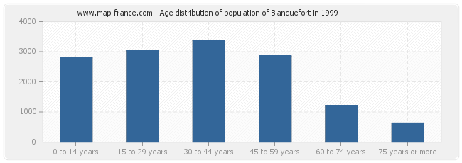 Age distribution of population of Blanquefort in 1999