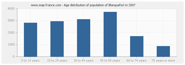 Age distribution of population of Blanquefort in 2007