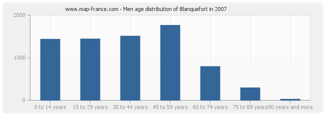 Men age distribution of Blanquefort in 2007